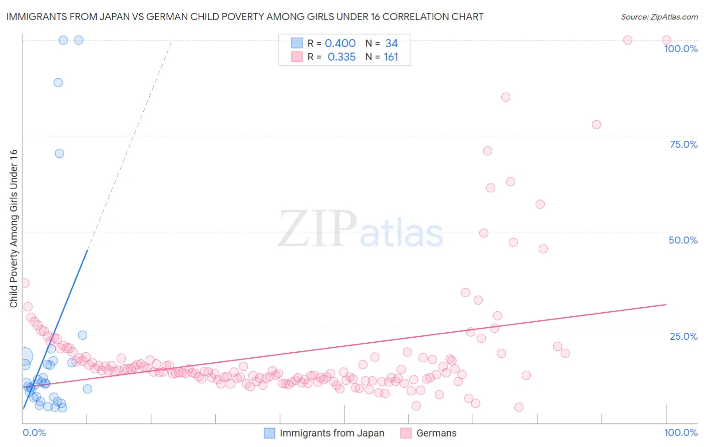 Immigrants from Japan vs German Child Poverty Among Girls Under 16