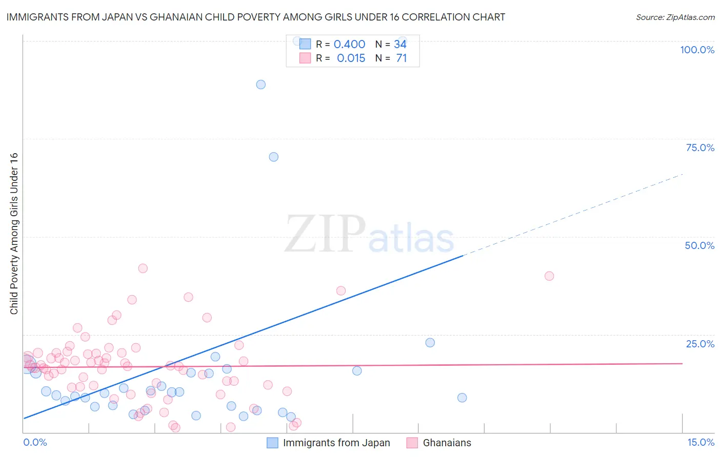 Immigrants from Japan vs Ghanaian Child Poverty Among Girls Under 16