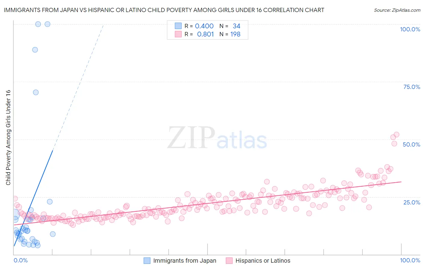 Immigrants from Japan vs Hispanic or Latino Child Poverty Among Girls Under 16