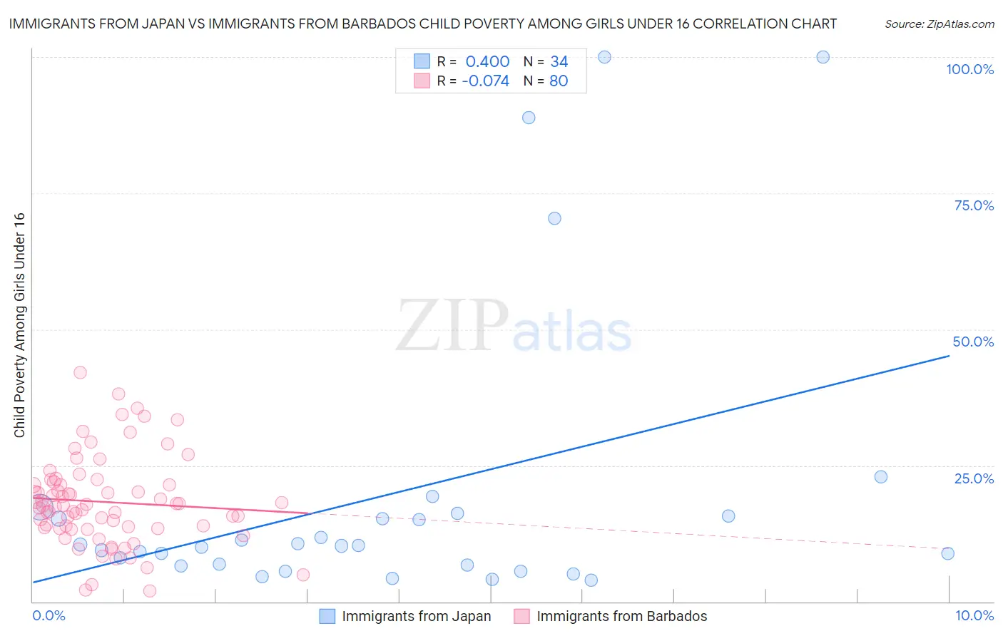 Immigrants from Japan vs Immigrants from Barbados Child Poverty Among Girls Under 16