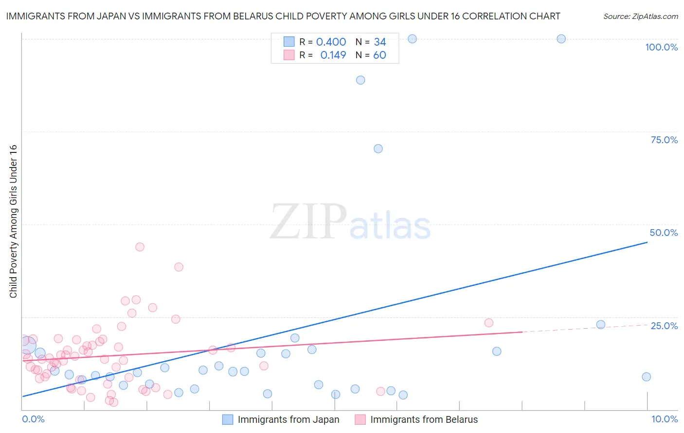 Immigrants from Japan vs Immigrants from Belarus Child Poverty Among Girls Under 16