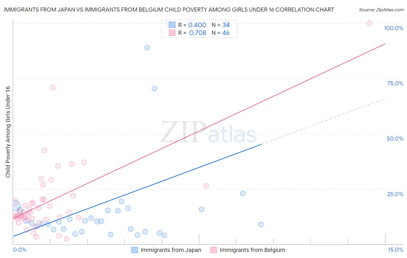 Immigrants from Japan vs Immigrants from Belgium Child Poverty Among Girls Under 16