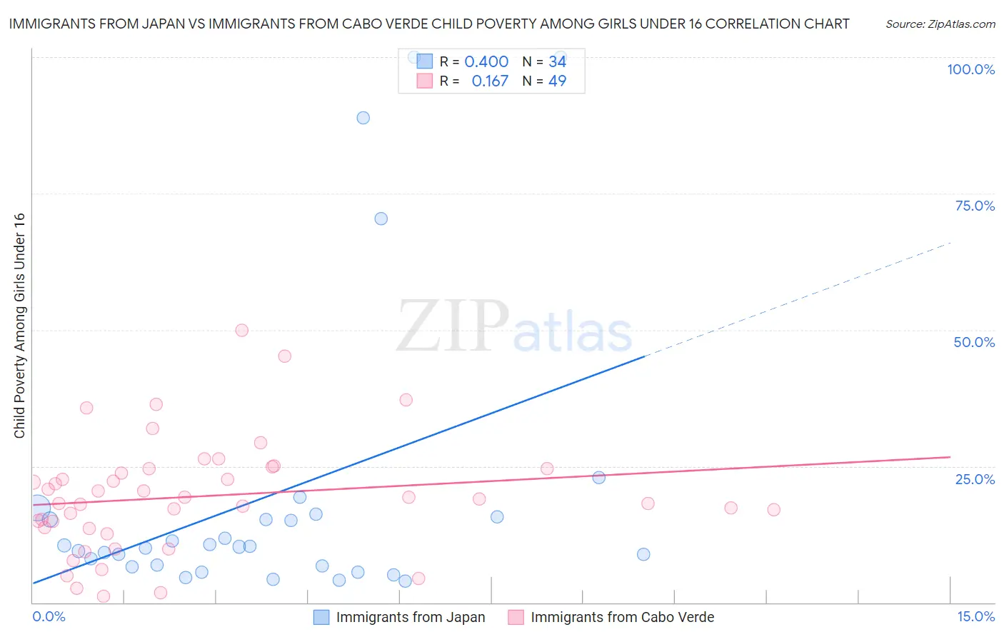 Immigrants from Japan vs Immigrants from Cabo Verde Child Poverty Among Girls Under 16
