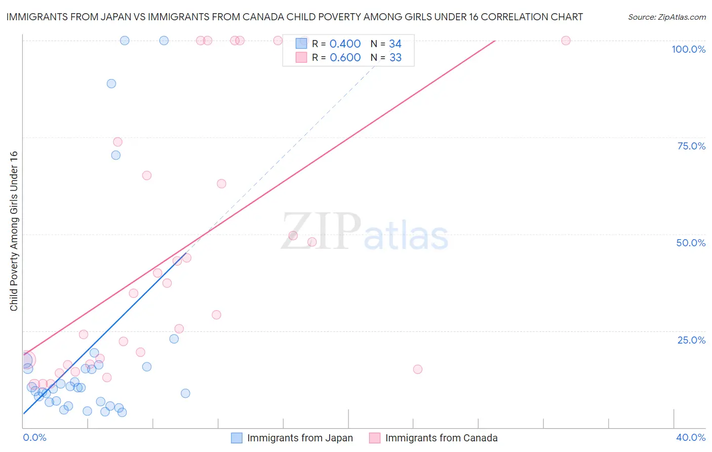 Immigrants from Japan vs Immigrants from Canada Child Poverty Among Girls Under 16