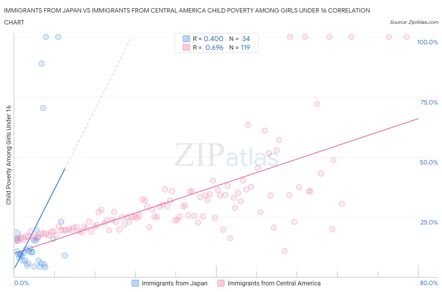 Immigrants from Japan vs Immigrants from Central America Child Poverty Among Girls Under 16