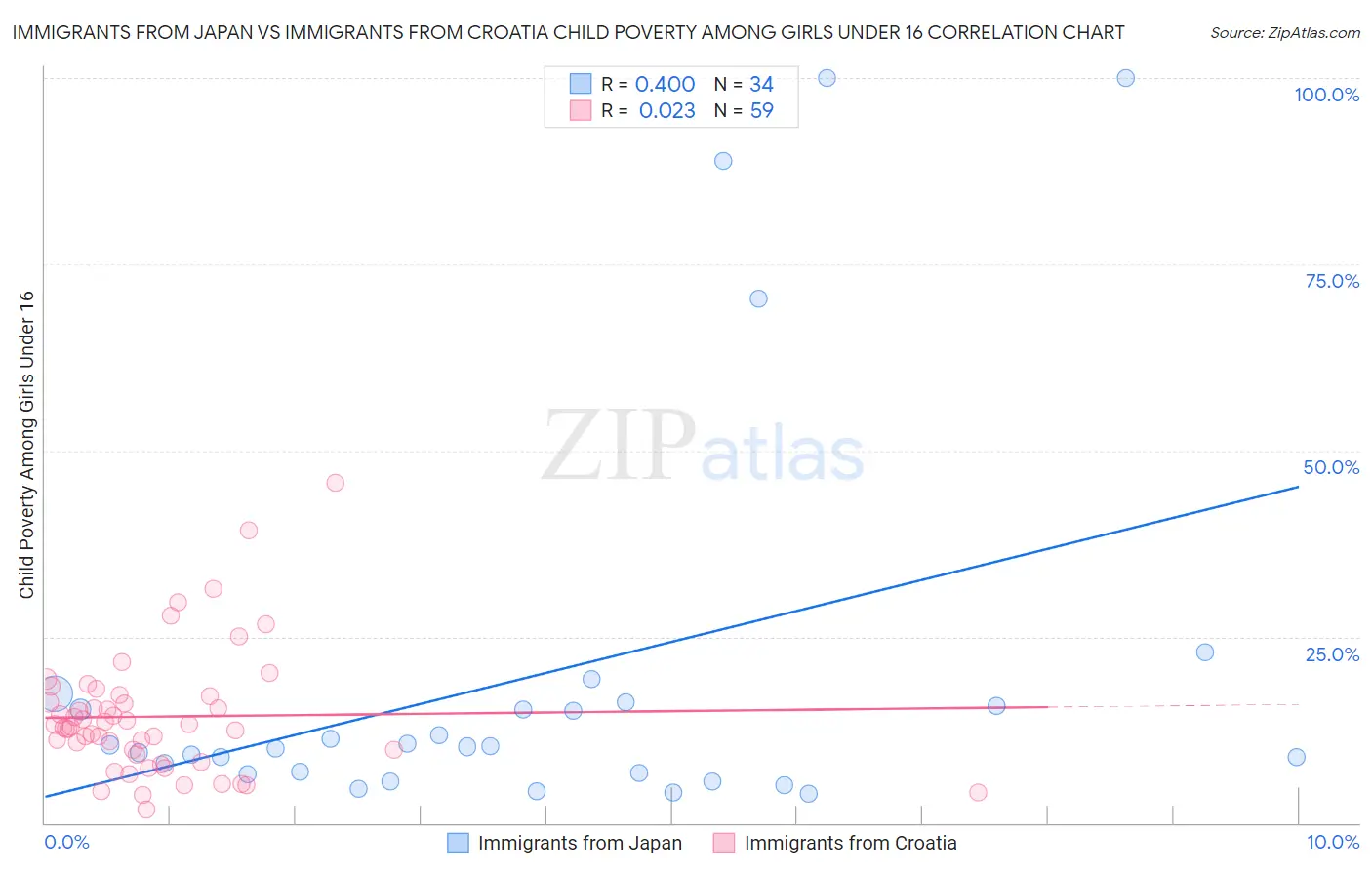Immigrants from Japan vs Immigrants from Croatia Child Poverty Among Girls Under 16