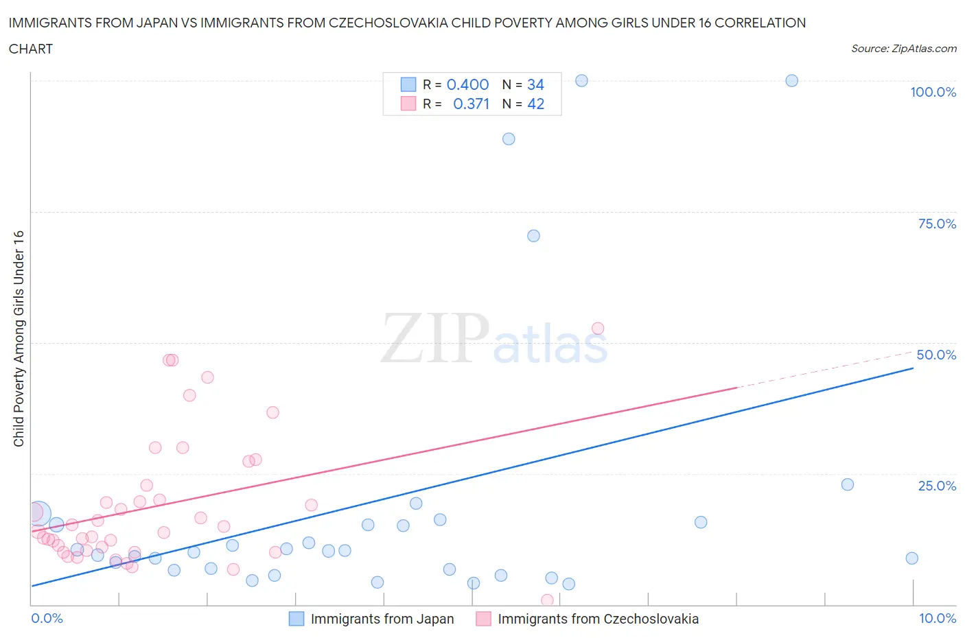 Immigrants from Japan vs Immigrants from Czechoslovakia Child Poverty Among Girls Under 16