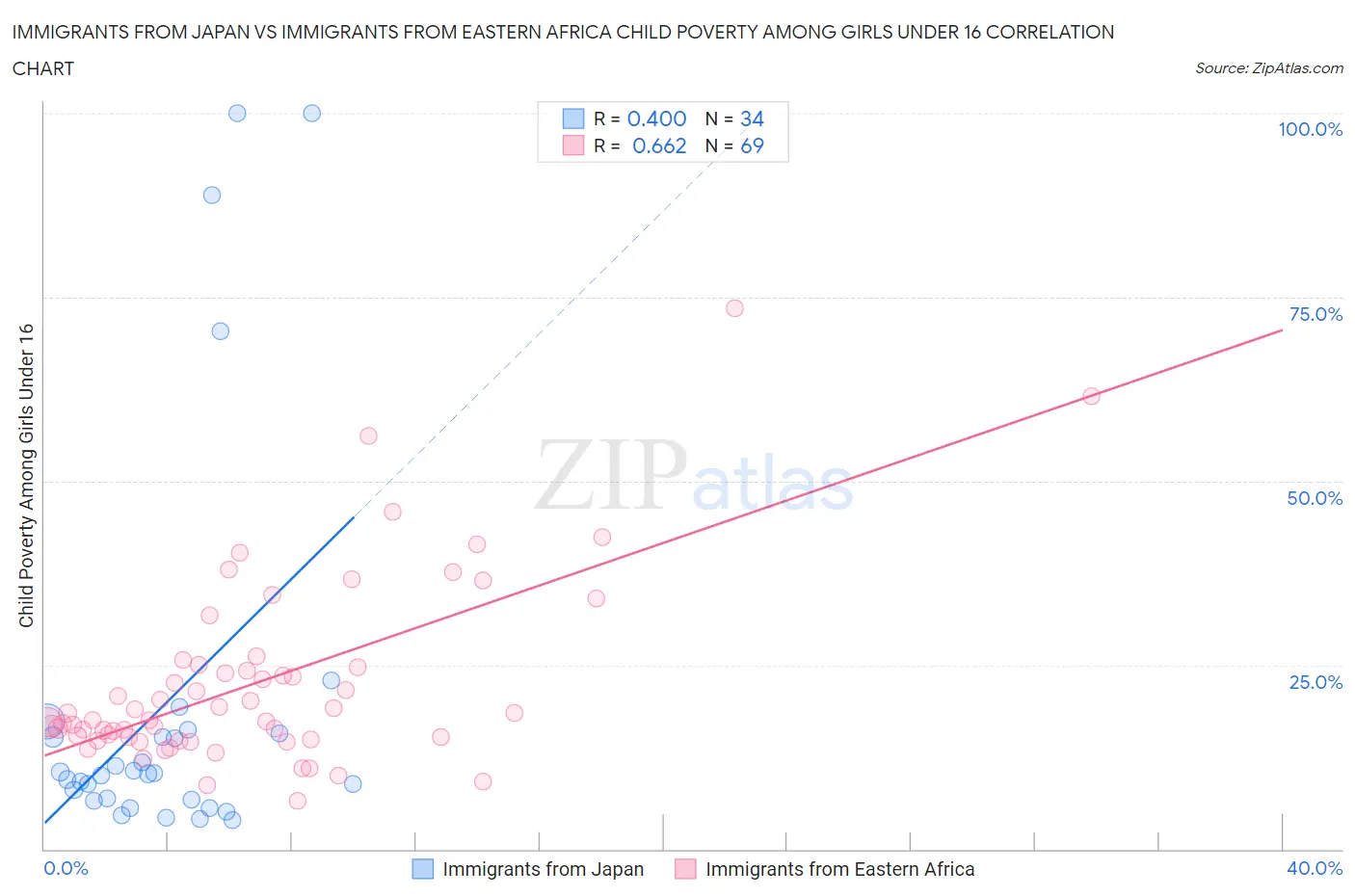 Immigrants from Japan vs Immigrants from Eastern Africa Child Poverty Among Girls Under 16