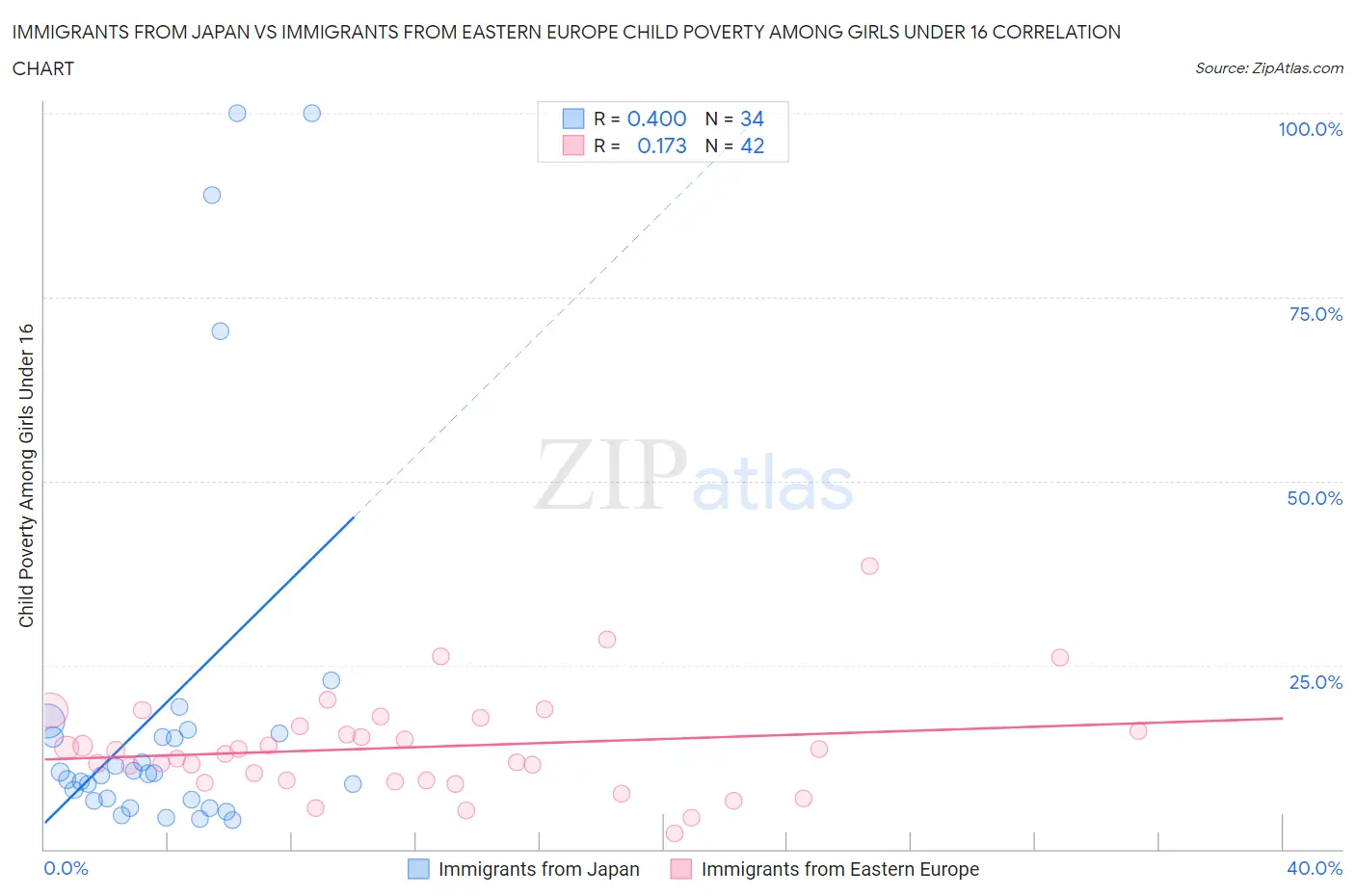 Immigrants from Japan vs Immigrants from Eastern Europe Child Poverty Among Girls Under 16