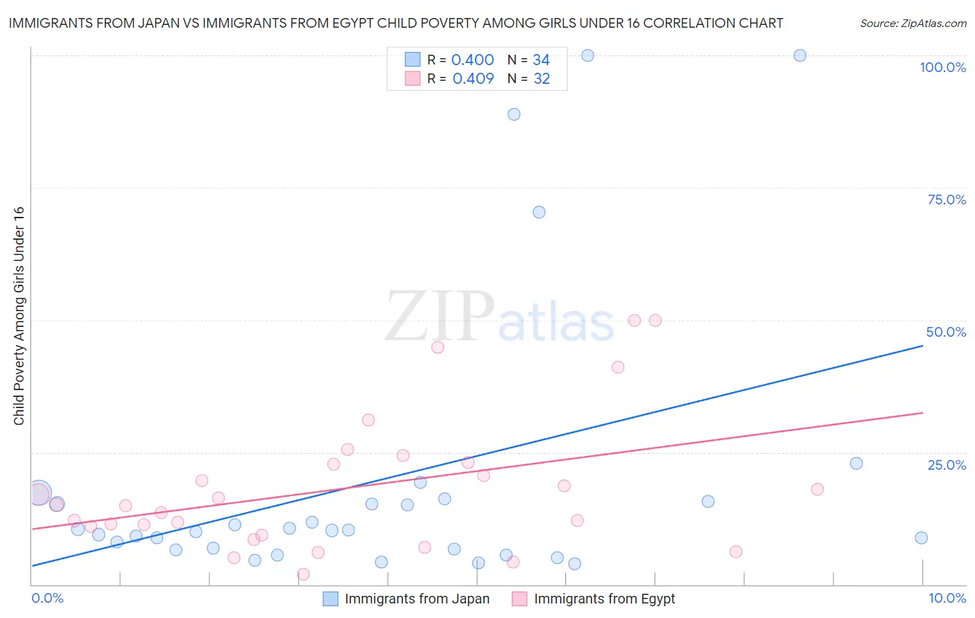 Immigrants from Japan vs Immigrants from Egypt Child Poverty Among Girls Under 16