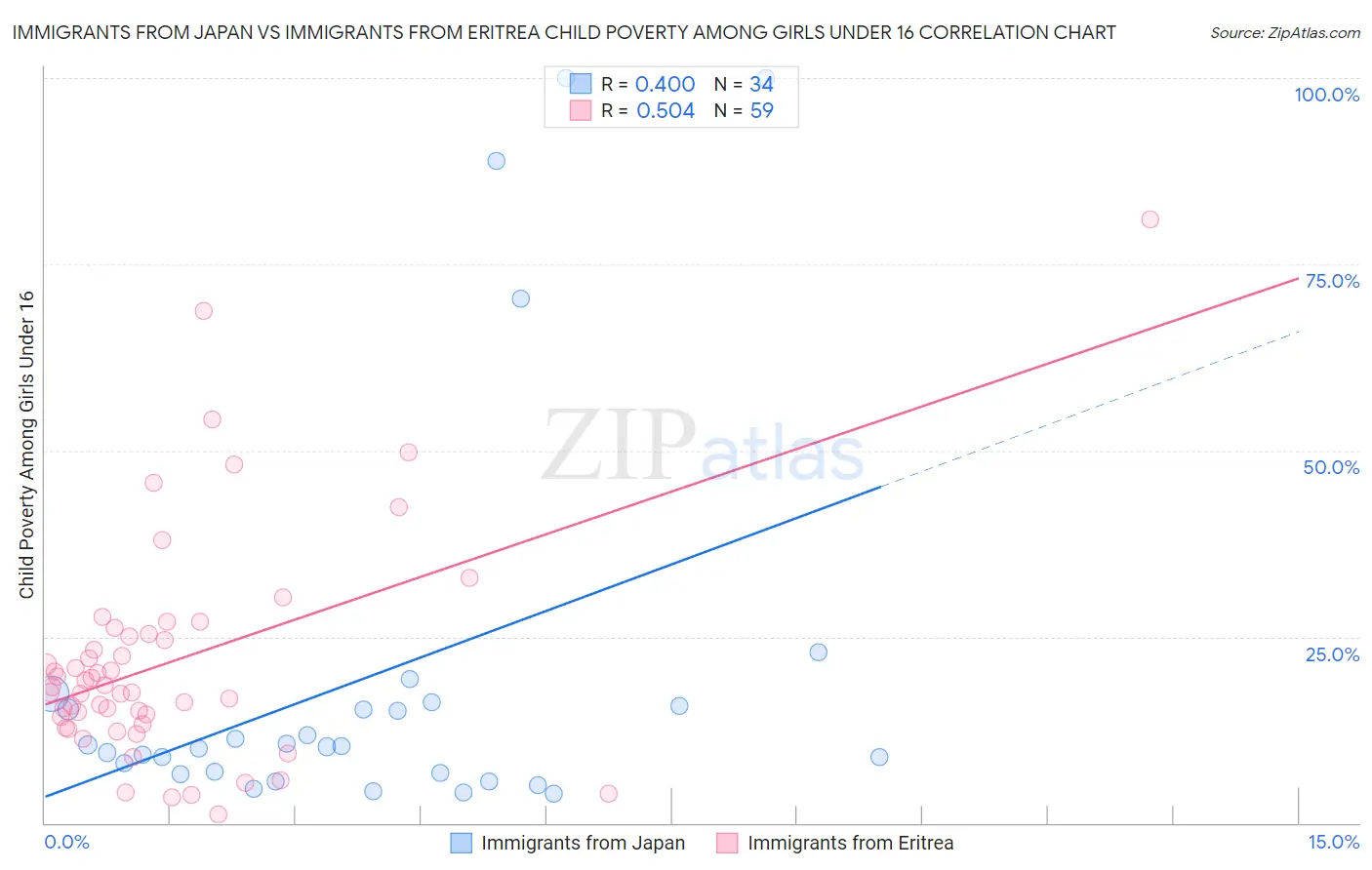 Immigrants from Japan vs Immigrants from Eritrea Child Poverty Among Girls Under 16