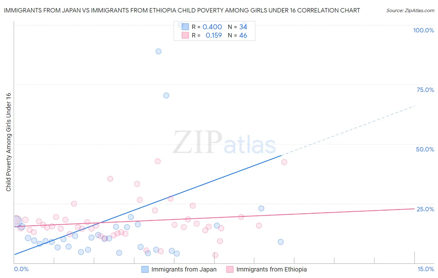Immigrants from Japan vs Immigrants from Ethiopia Child Poverty Among Girls Under 16