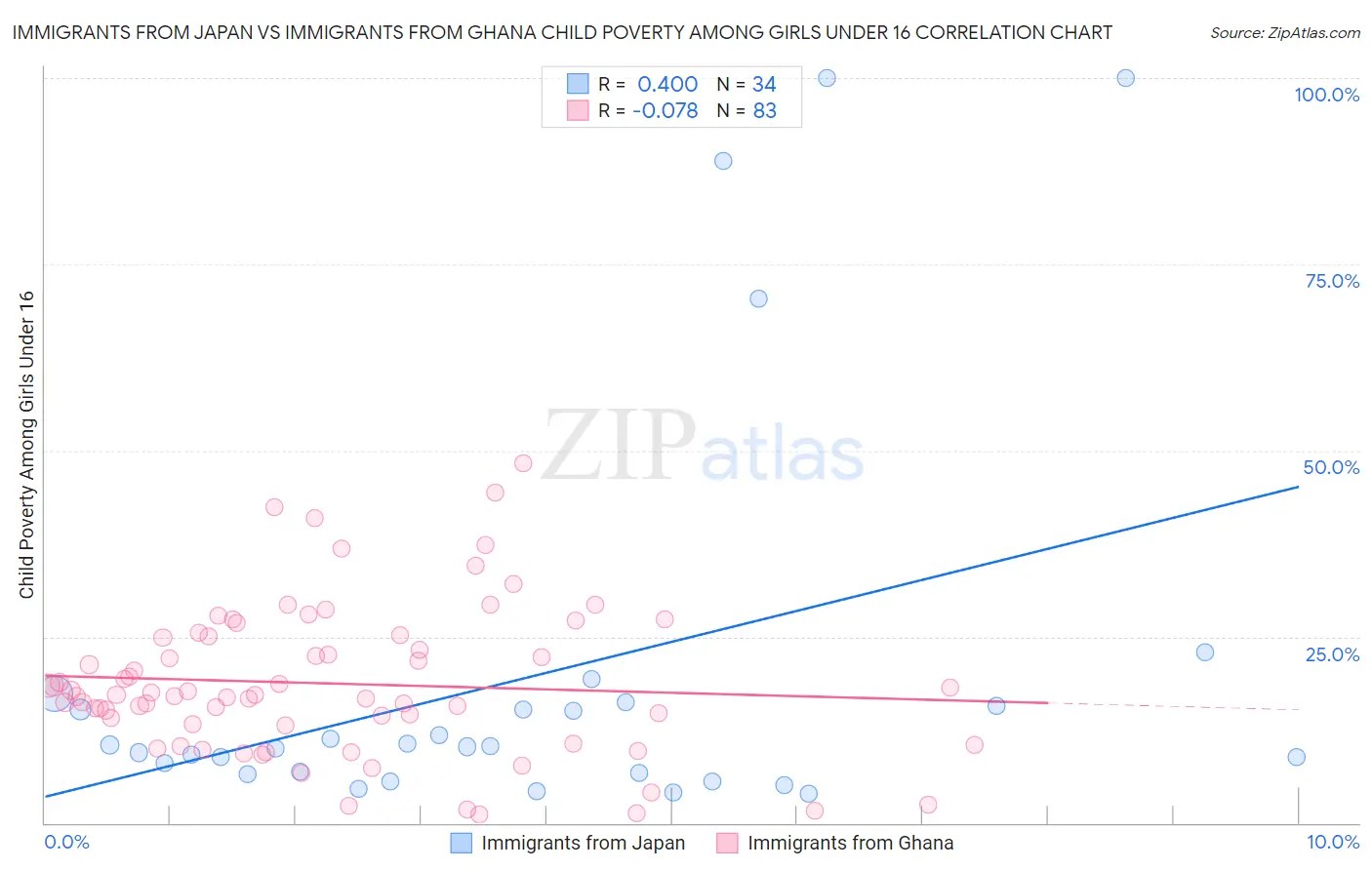 Immigrants from Japan vs Immigrants from Ghana Child Poverty Among Girls Under 16