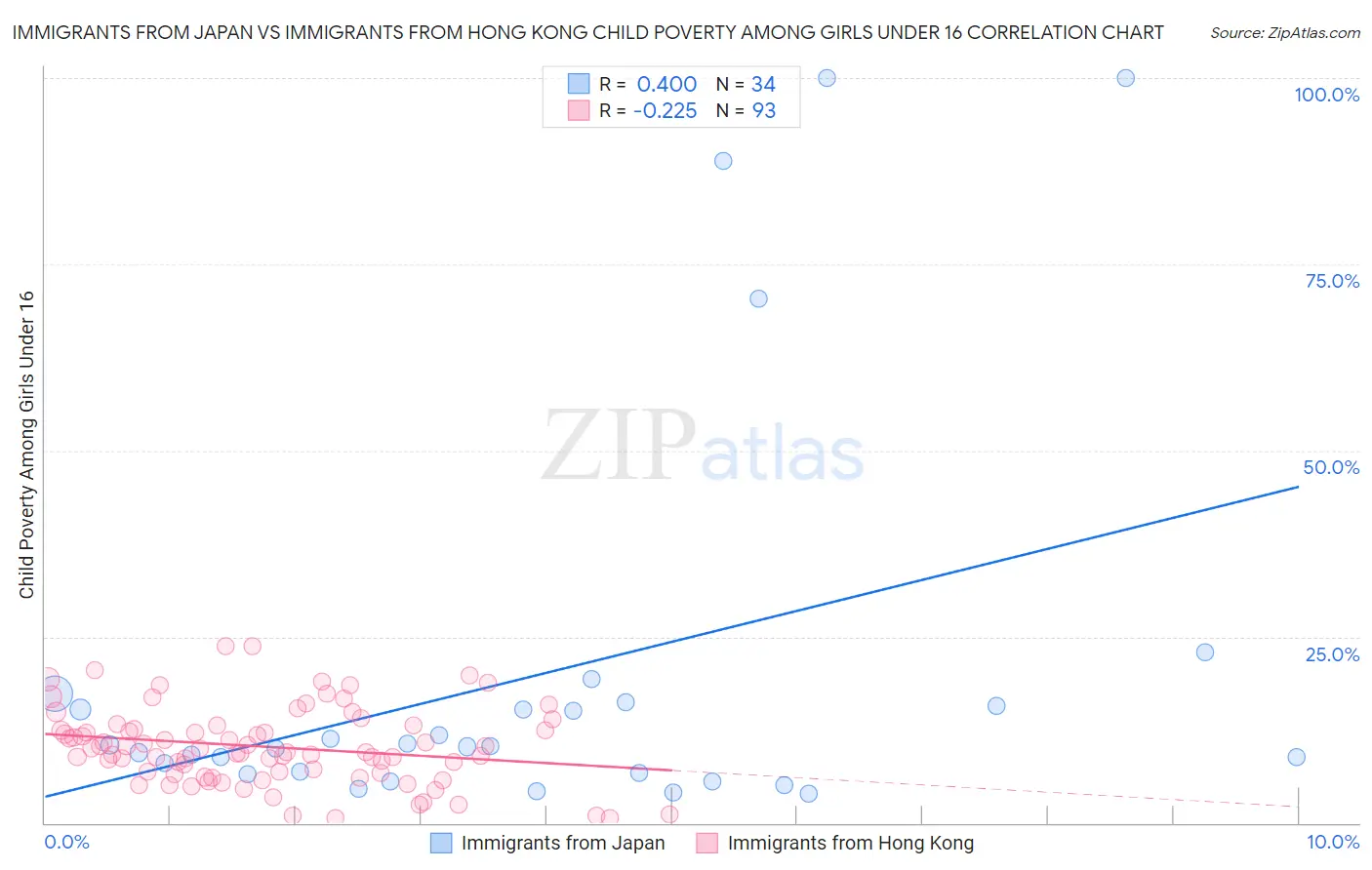 Immigrants from Japan vs Immigrants from Hong Kong Child Poverty Among Girls Under 16