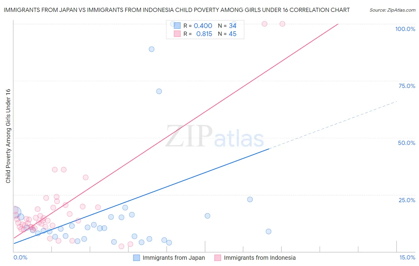 Immigrants from Japan vs Immigrants from Indonesia Child Poverty Among Girls Under 16