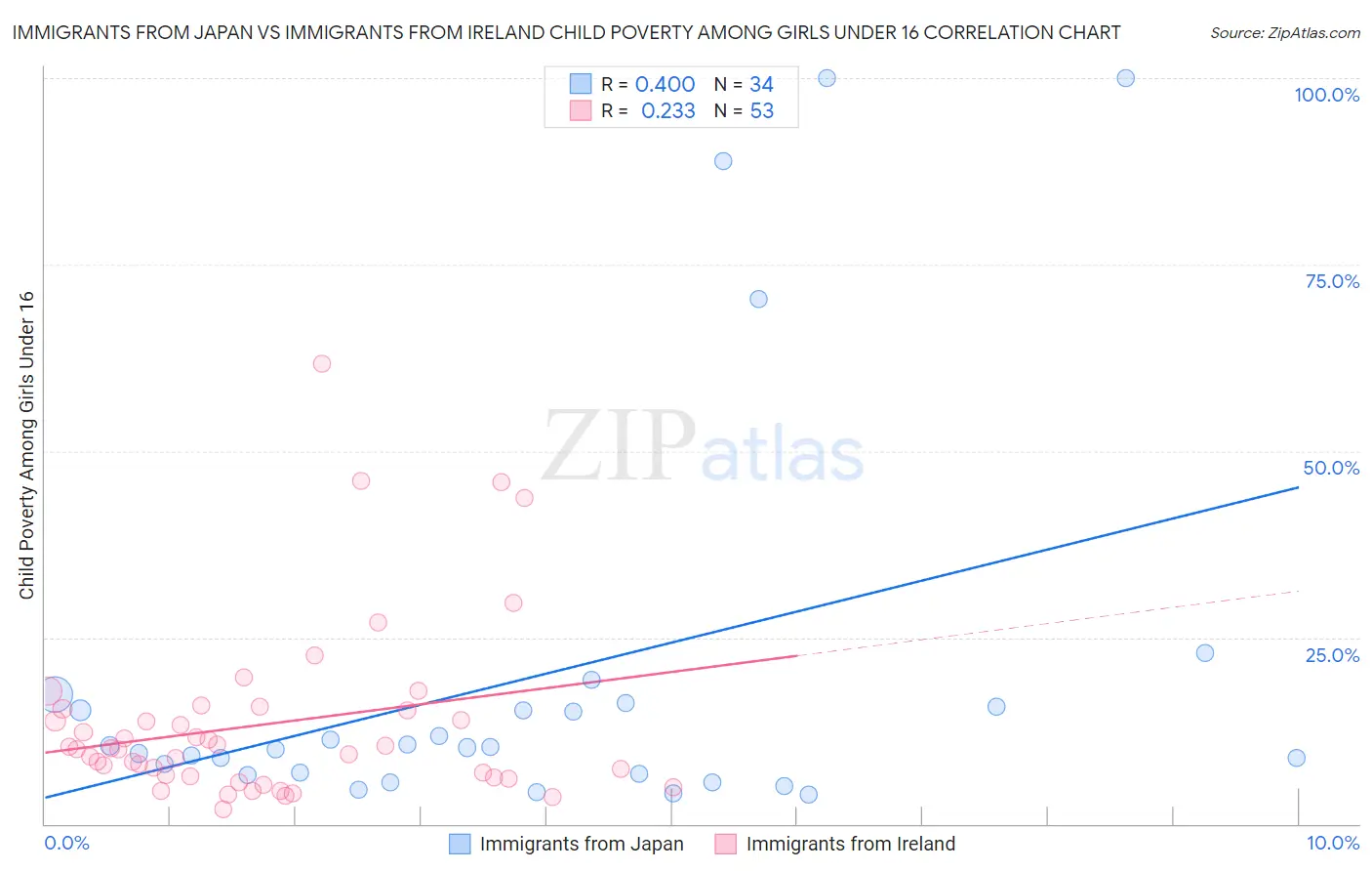 Immigrants from Japan vs Immigrants from Ireland Child Poverty Among Girls Under 16