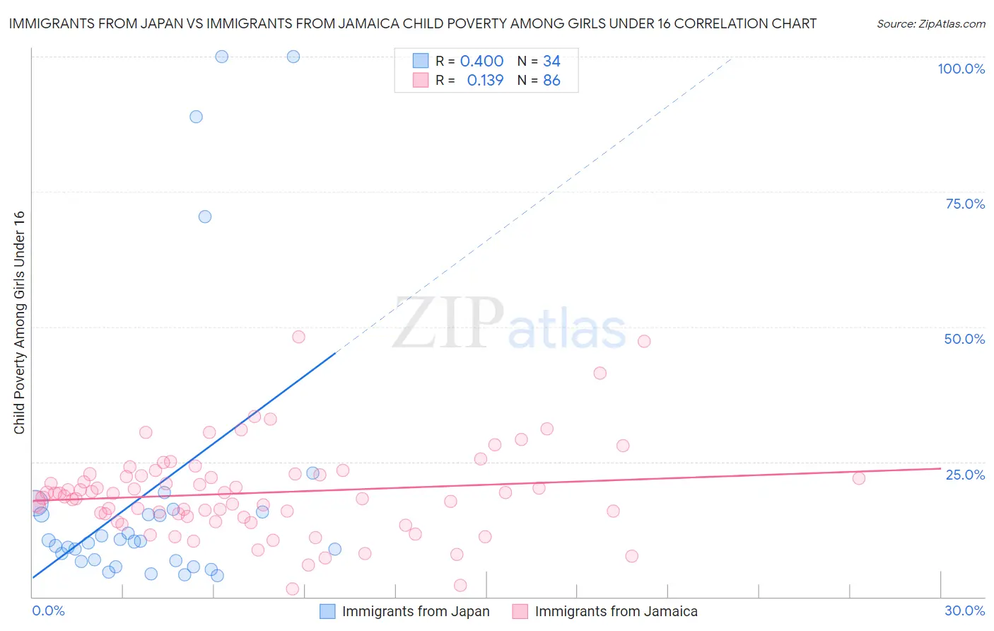 Immigrants from Japan vs Immigrants from Jamaica Child Poverty Among Girls Under 16