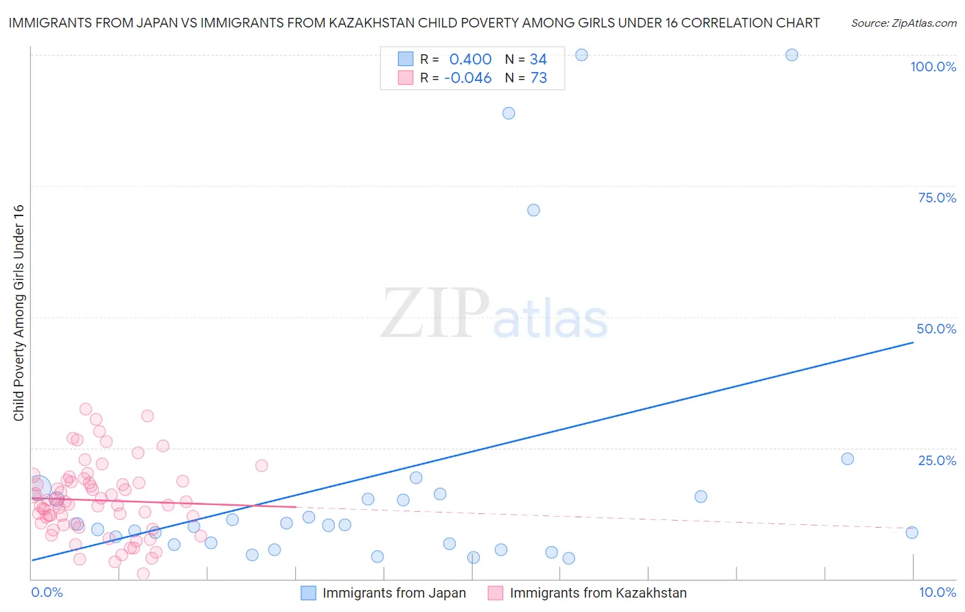Immigrants from Japan vs Immigrants from Kazakhstan Child Poverty Among Girls Under 16