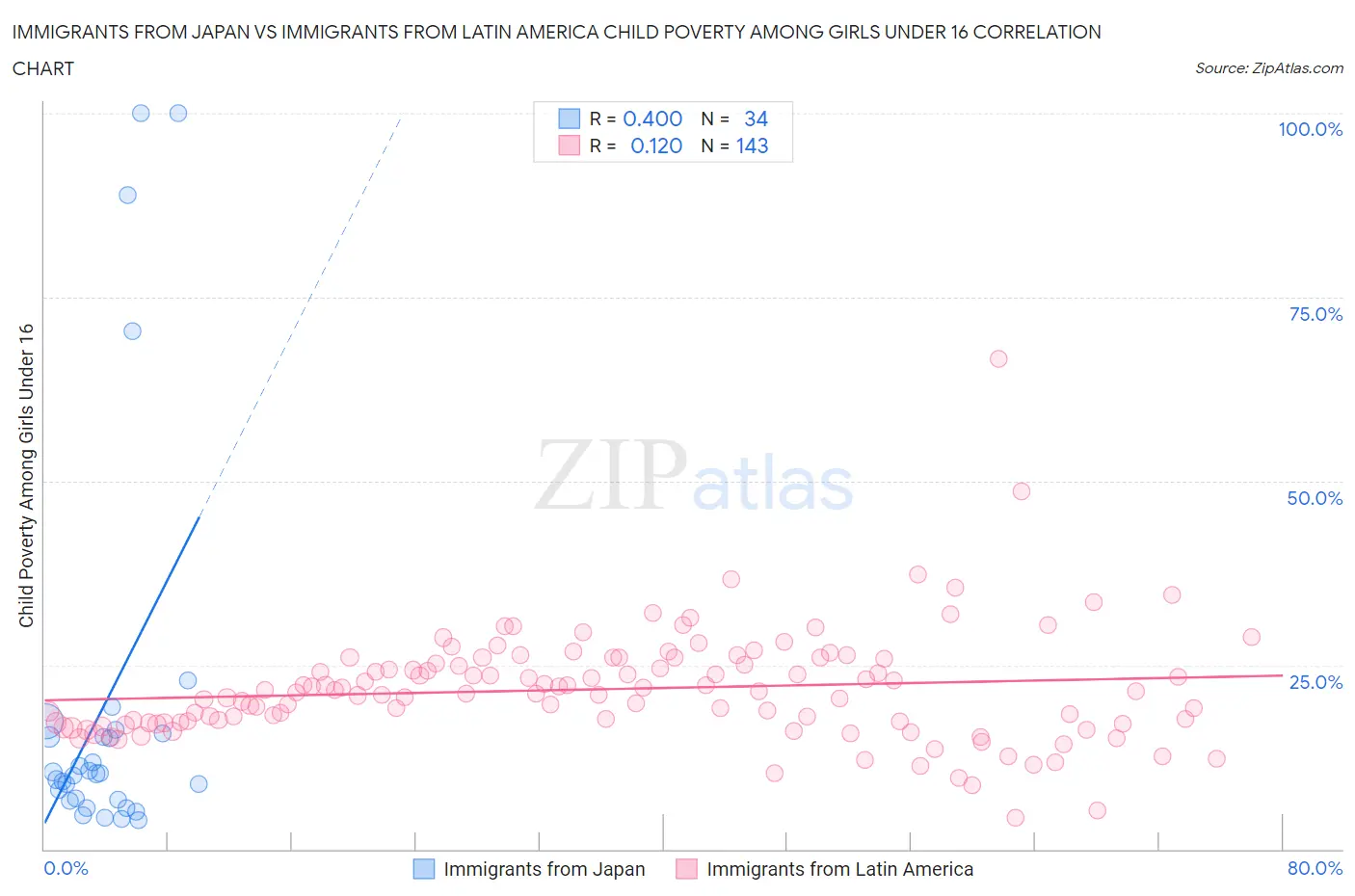 Immigrants from Japan vs Immigrants from Latin America Child Poverty Among Girls Under 16