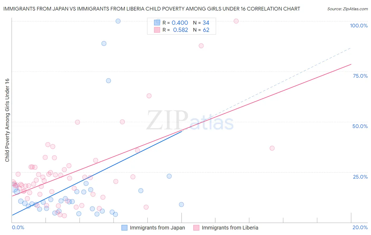 Immigrants from Japan vs Immigrants from Liberia Child Poverty Among Girls Under 16