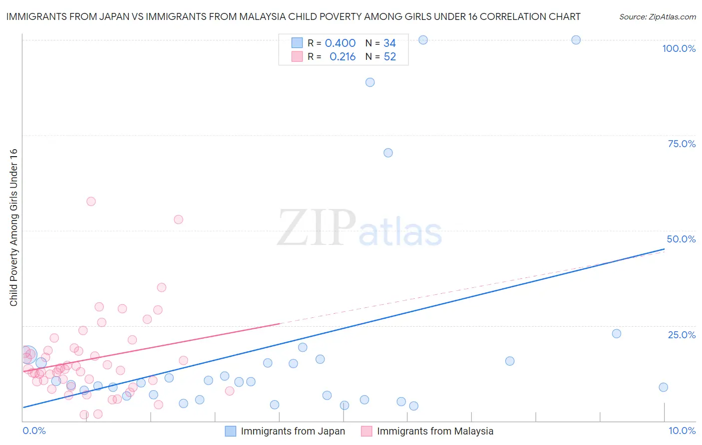 Immigrants from Japan vs Immigrants from Malaysia Child Poverty Among Girls Under 16