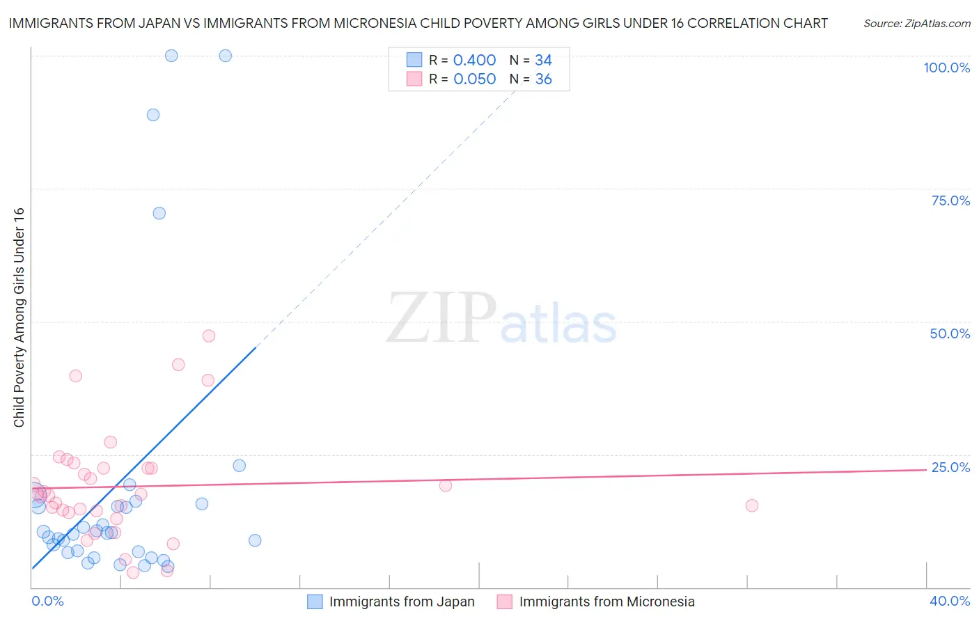 Immigrants from Japan vs Immigrants from Micronesia Child Poverty Among Girls Under 16