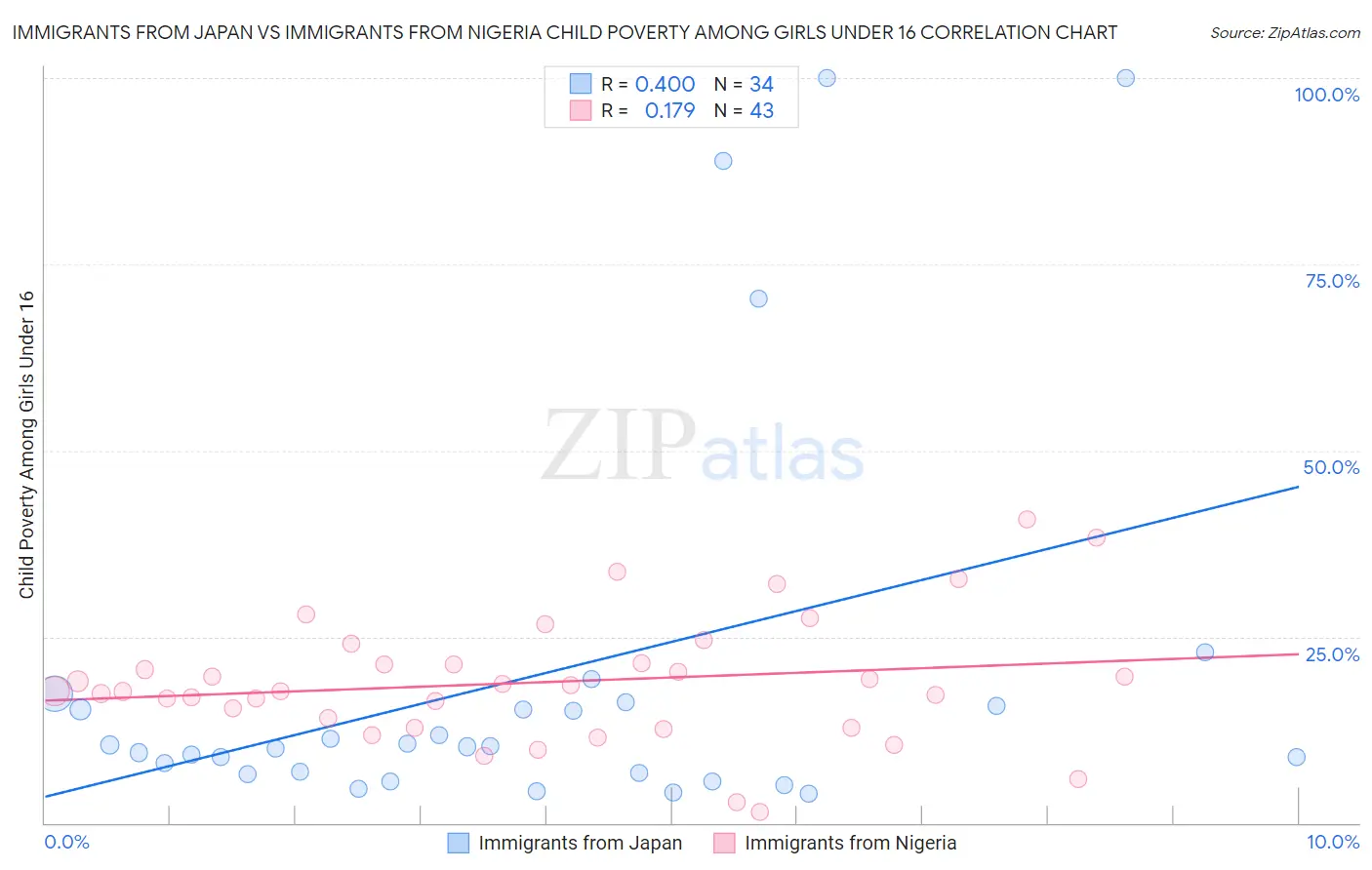 Immigrants from Japan vs Immigrants from Nigeria Child Poverty Among Girls Under 16