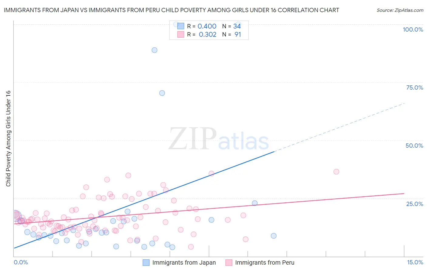 Immigrants from Japan vs Immigrants from Peru Child Poverty Among Girls Under 16