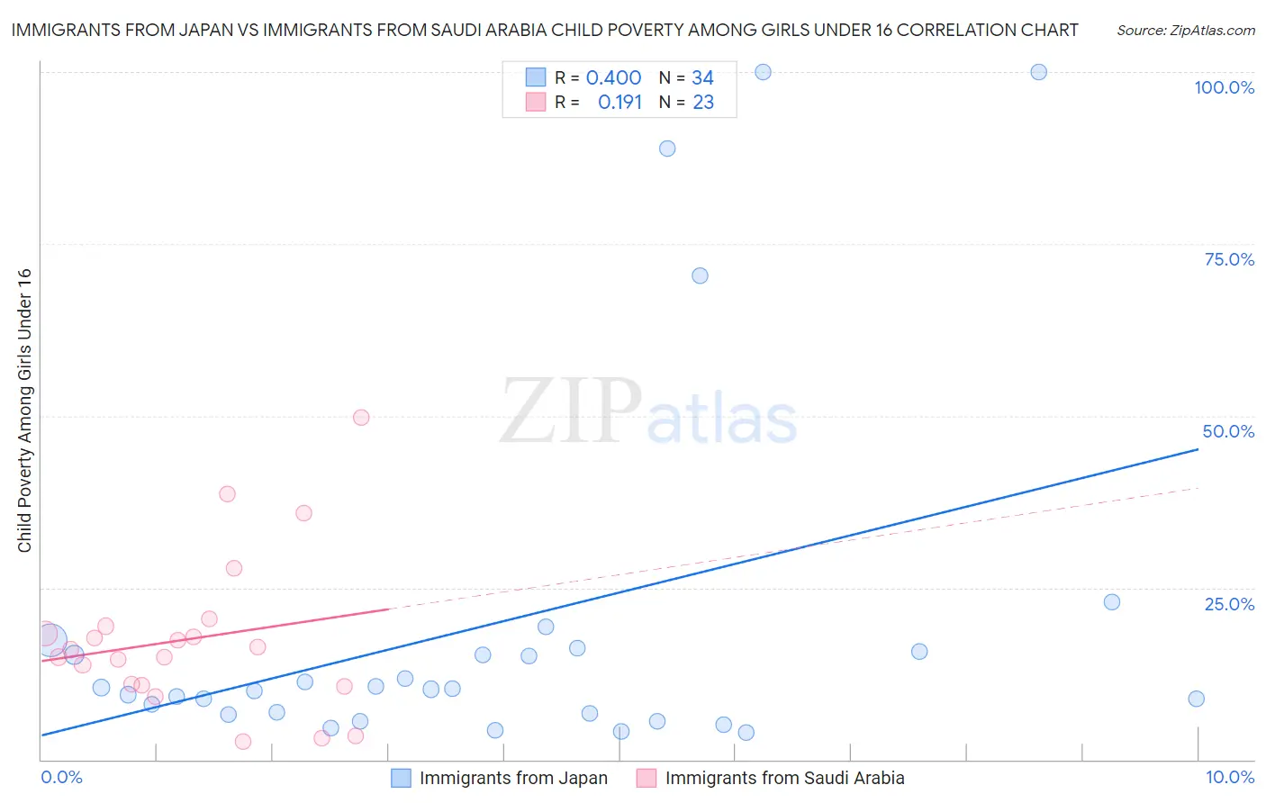 Immigrants from Japan vs Immigrants from Saudi Arabia Child Poverty Among Girls Under 16