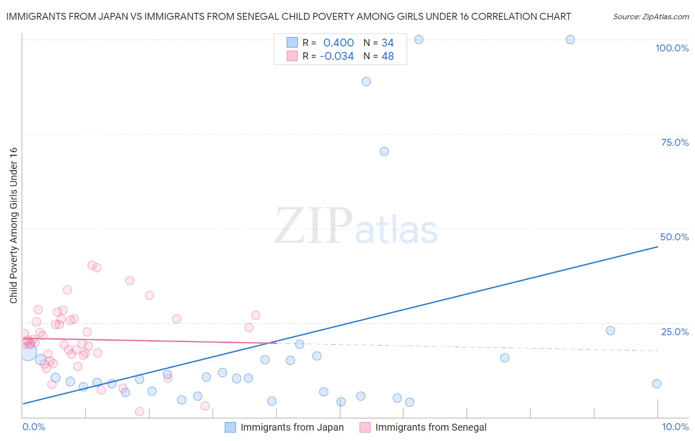 Immigrants from Japan vs Immigrants from Senegal Child Poverty Among Girls Under 16