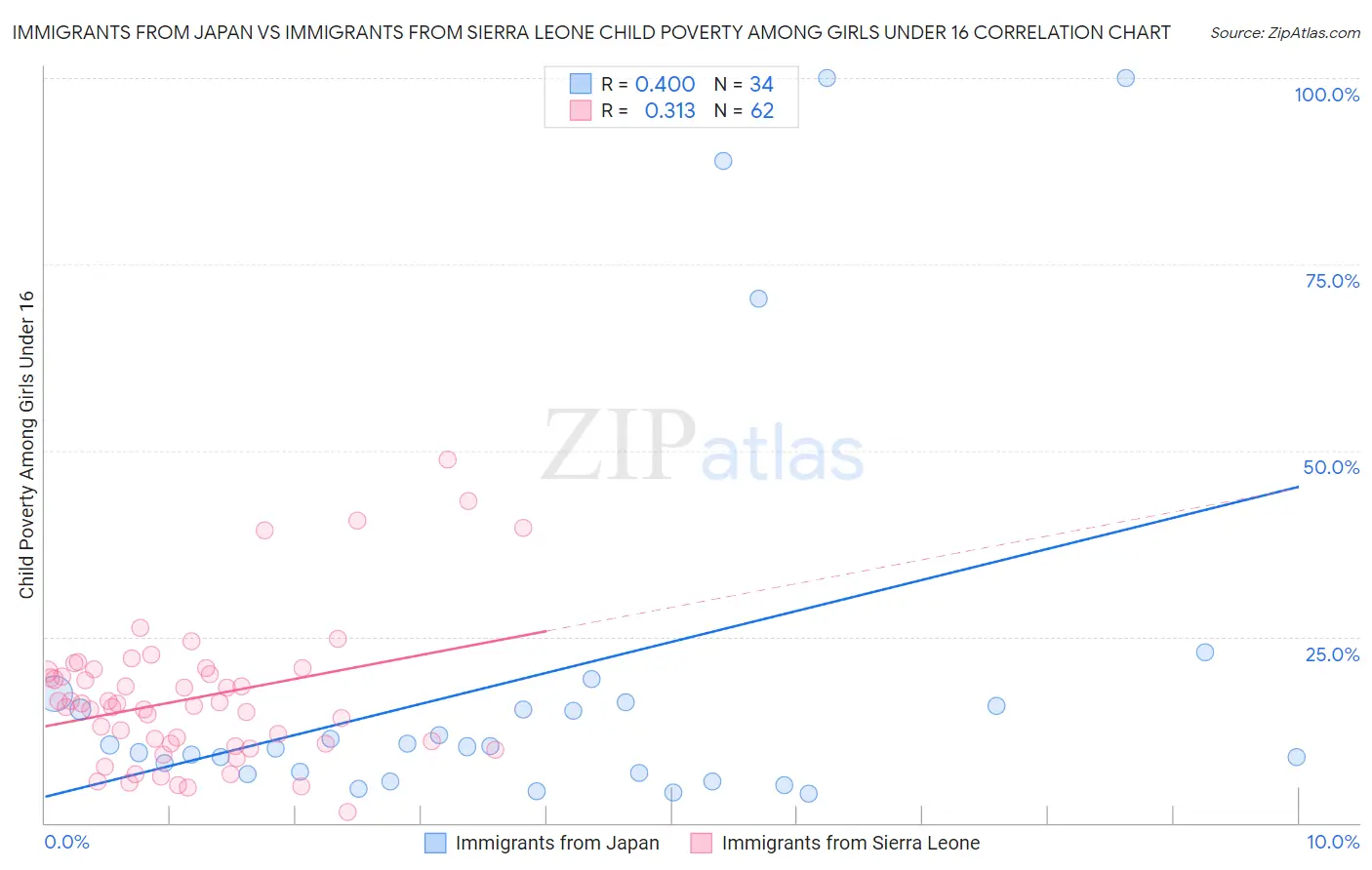 Immigrants from Japan vs Immigrants from Sierra Leone Child Poverty Among Girls Under 16