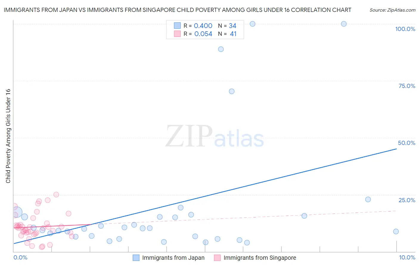 Immigrants from Japan vs Immigrants from Singapore Child Poverty Among Girls Under 16