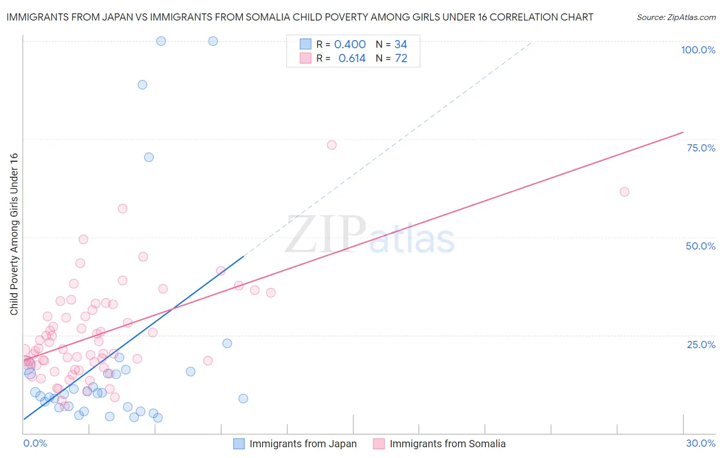 Immigrants from Japan vs Immigrants from Somalia Child Poverty Among Girls Under 16
