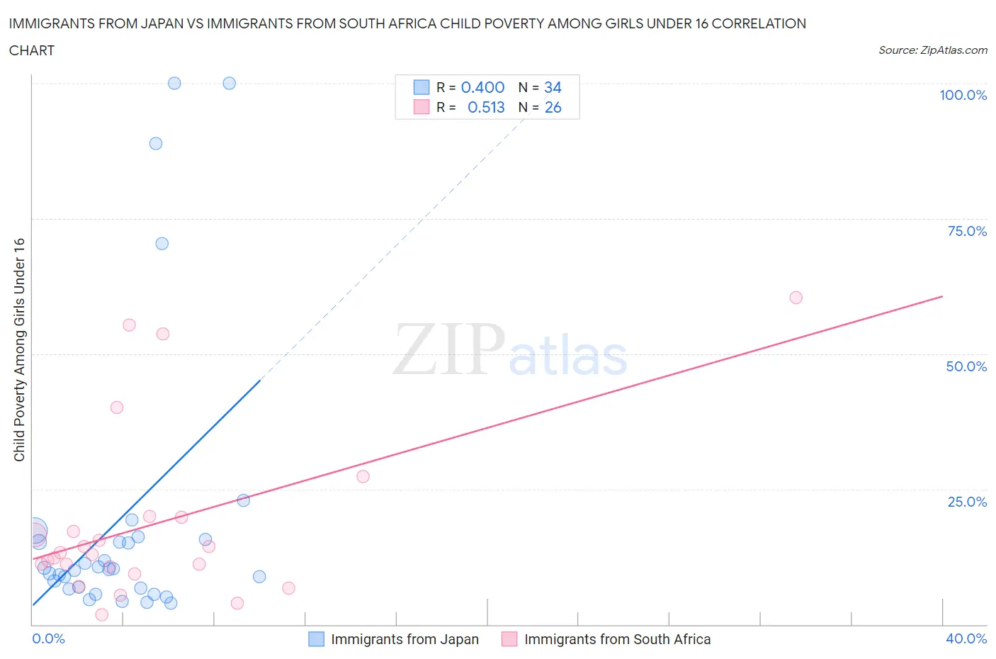 Immigrants from Japan vs Immigrants from South Africa Child Poverty Among Girls Under 16