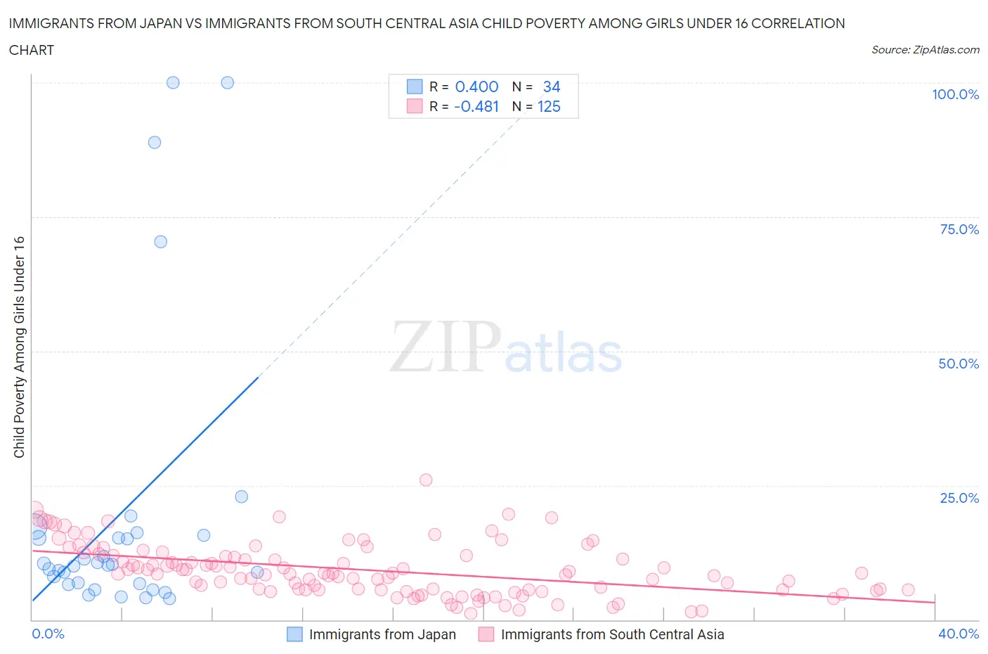 Immigrants from Japan vs Immigrants from South Central Asia Child Poverty Among Girls Under 16