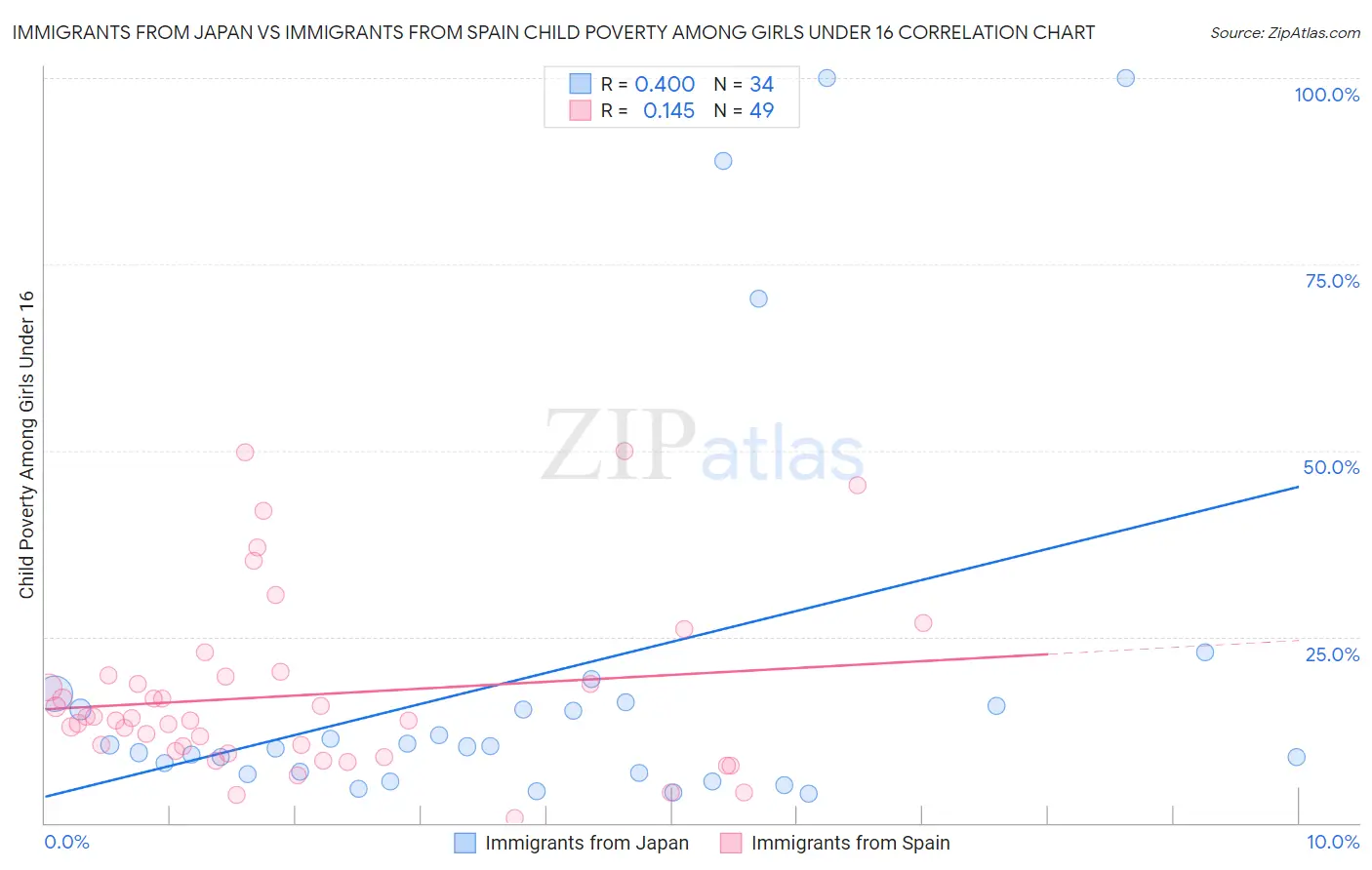 Immigrants from Japan vs Immigrants from Spain Child Poverty Among Girls Under 16