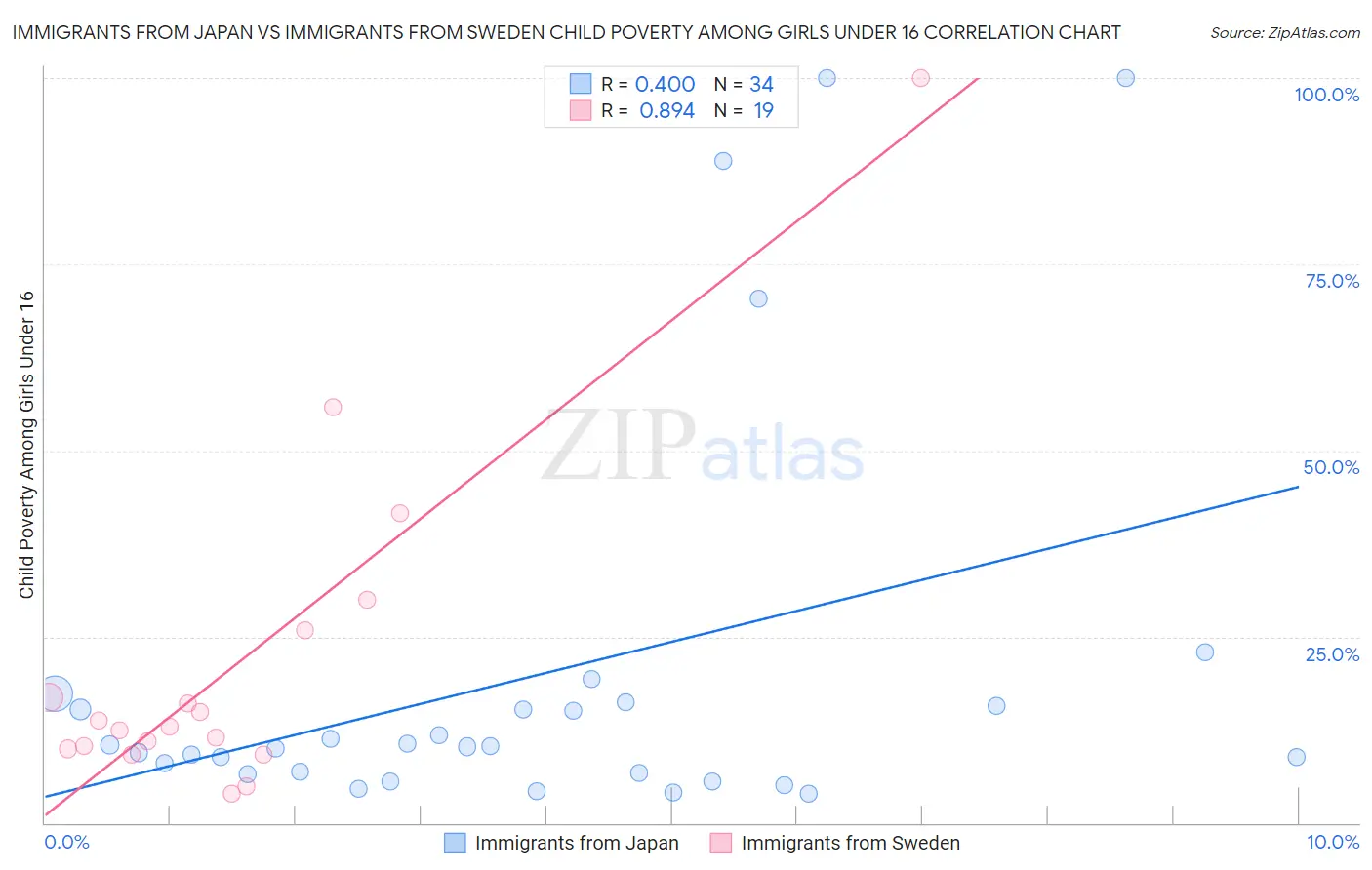 Immigrants from Japan vs Immigrants from Sweden Child Poverty Among Girls Under 16