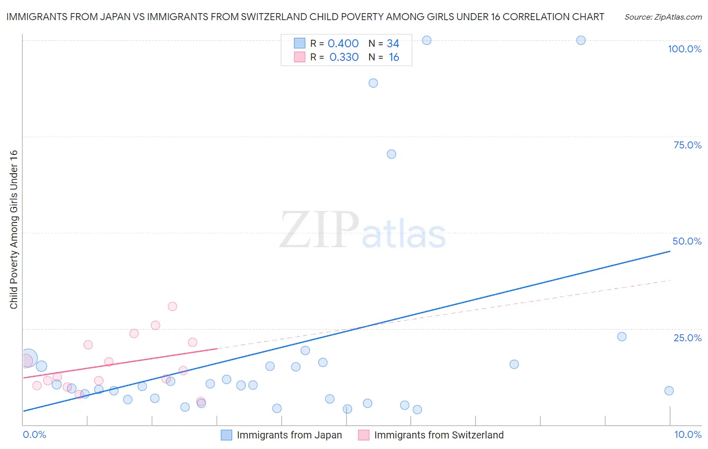 Immigrants from Japan vs Immigrants from Switzerland Child Poverty Among Girls Under 16