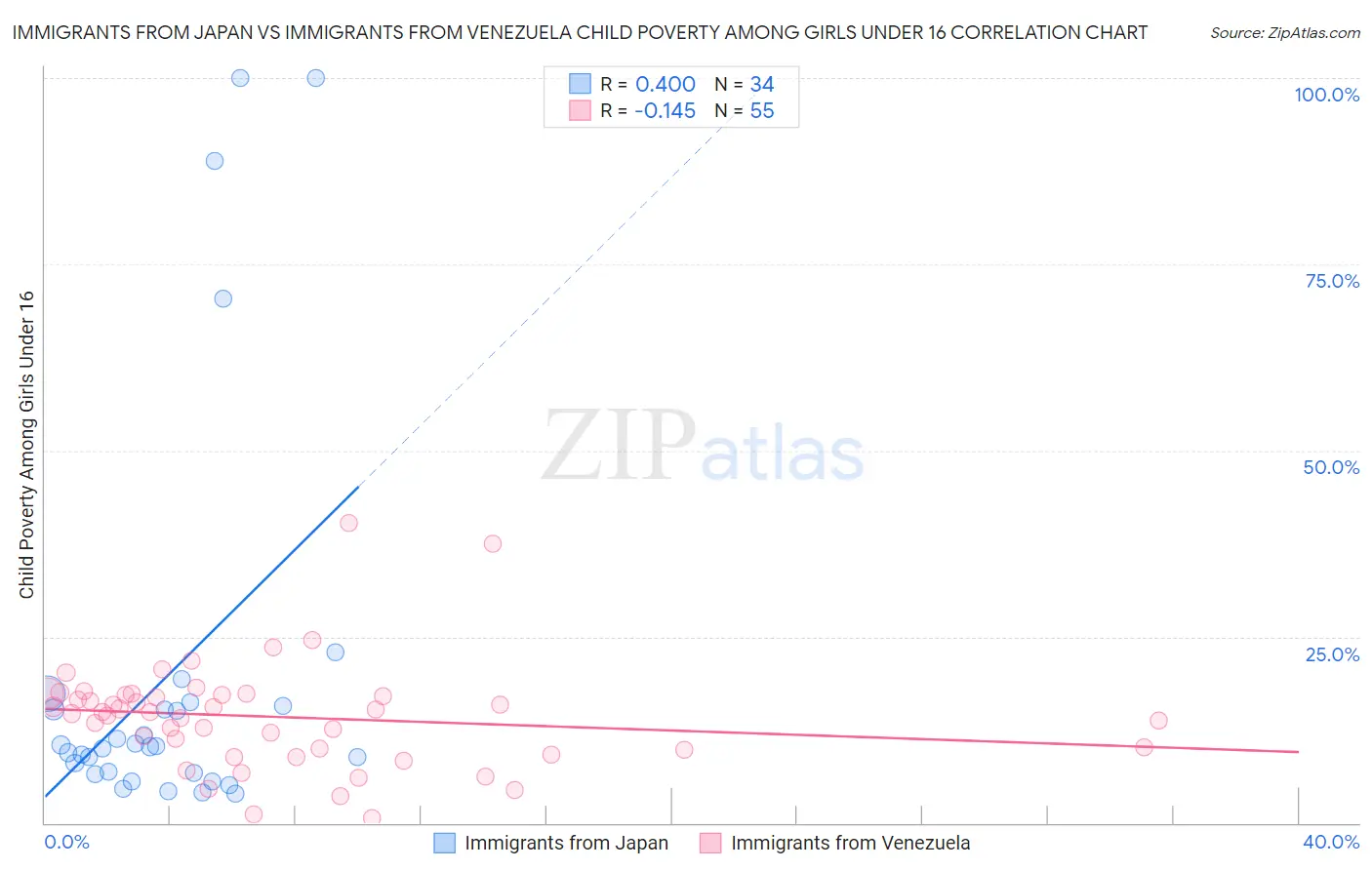 Immigrants from Japan vs Immigrants from Venezuela Child Poverty Among Girls Under 16