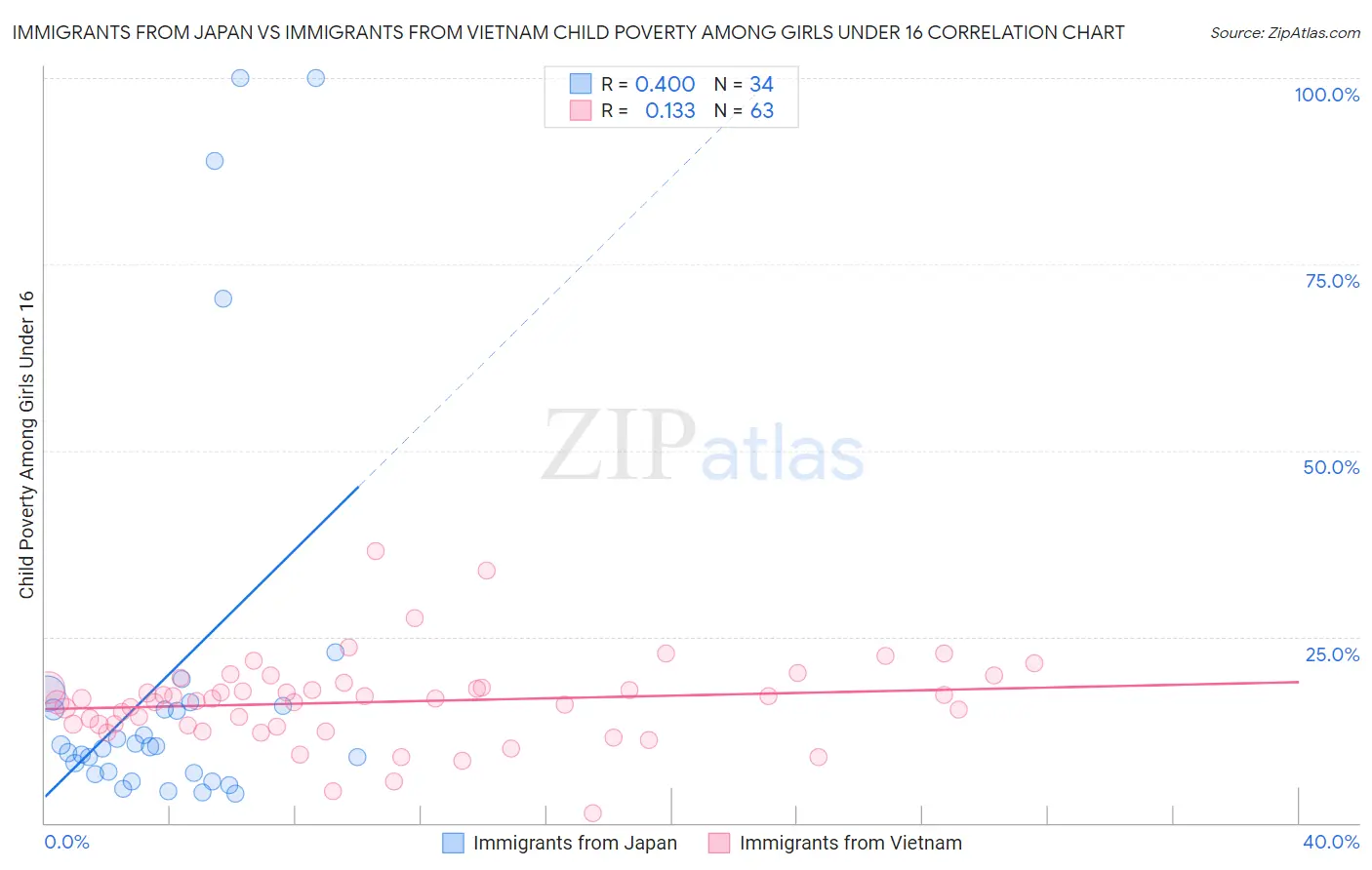 Immigrants from Japan vs Immigrants from Vietnam Child Poverty Among Girls Under 16