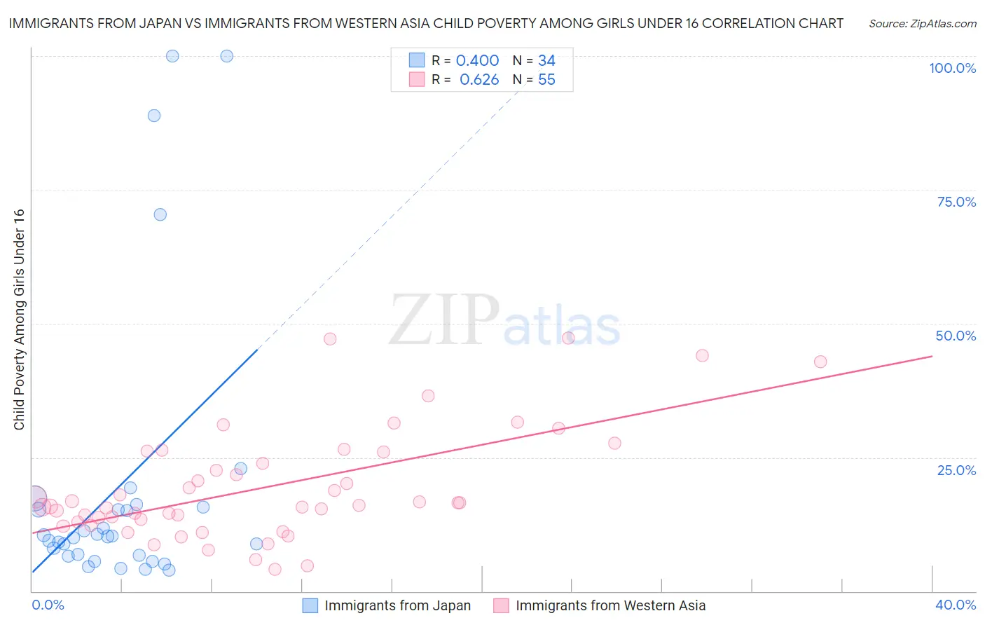 Immigrants from Japan vs Immigrants from Western Asia Child Poverty Among Girls Under 16
