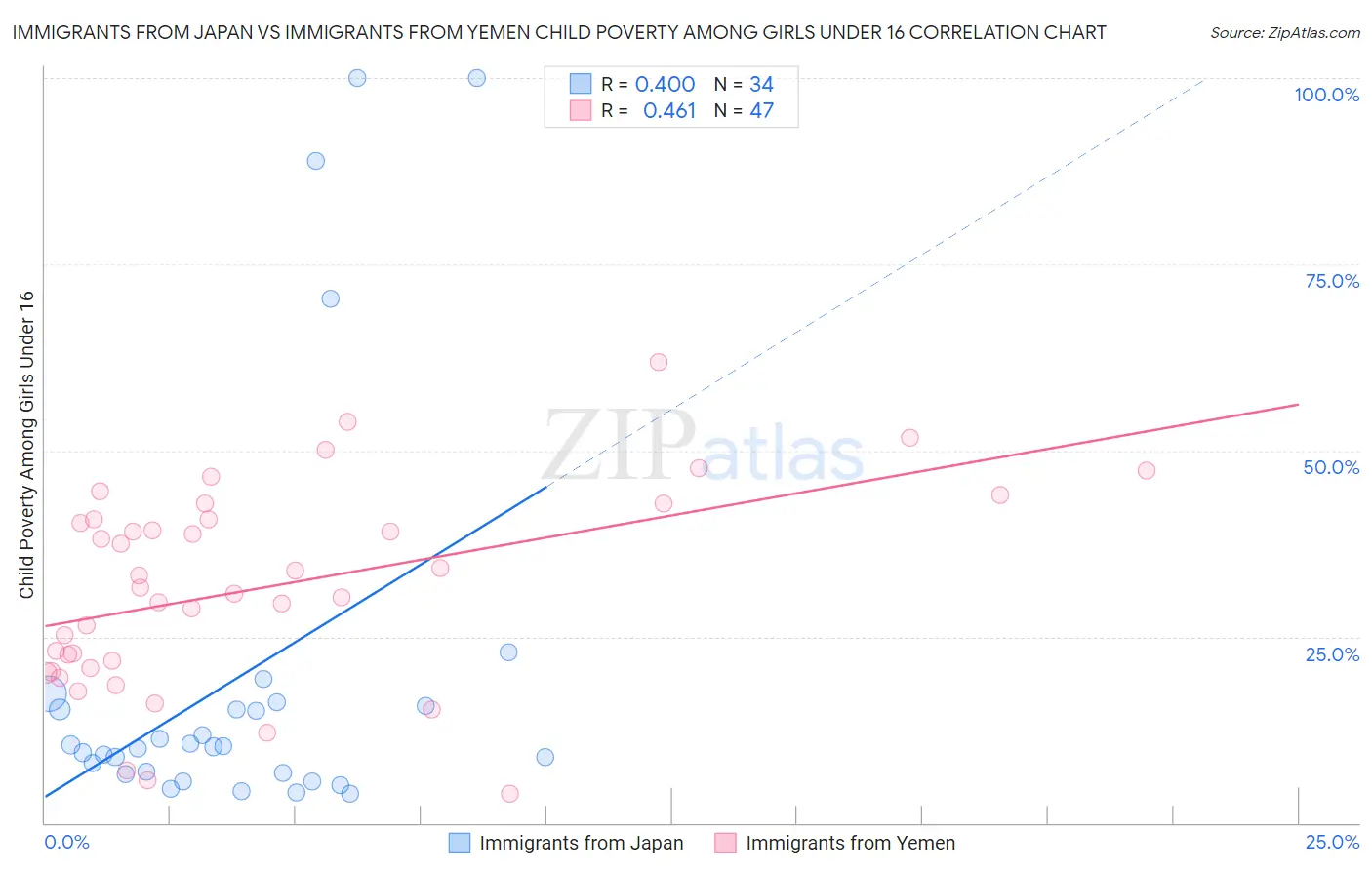 Immigrants from Japan vs Immigrants from Yemen Child Poverty Among Girls Under 16