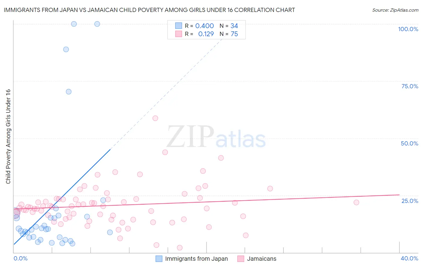 Immigrants from Japan vs Jamaican Child Poverty Among Girls Under 16