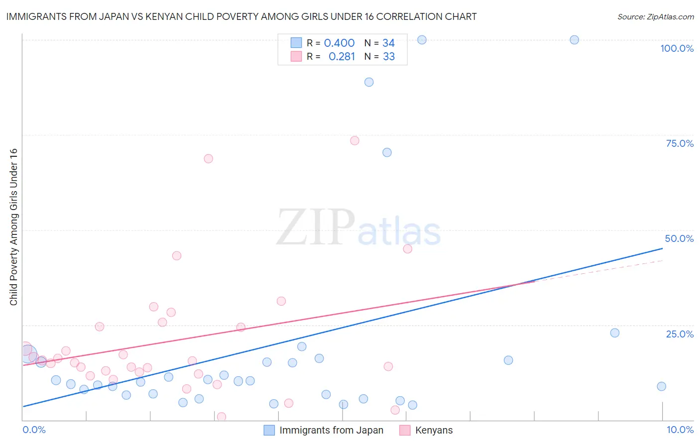 Immigrants from Japan vs Kenyan Child Poverty Among Girls Under 16