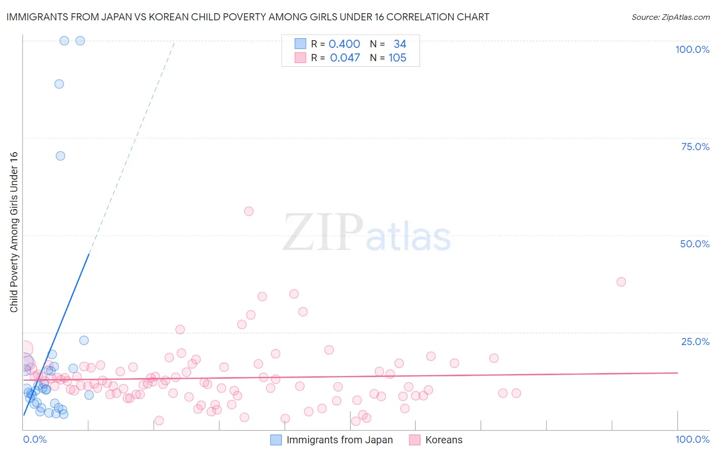 Immigrants from Japan vs Korean Child Poverty Among Girls Under 16