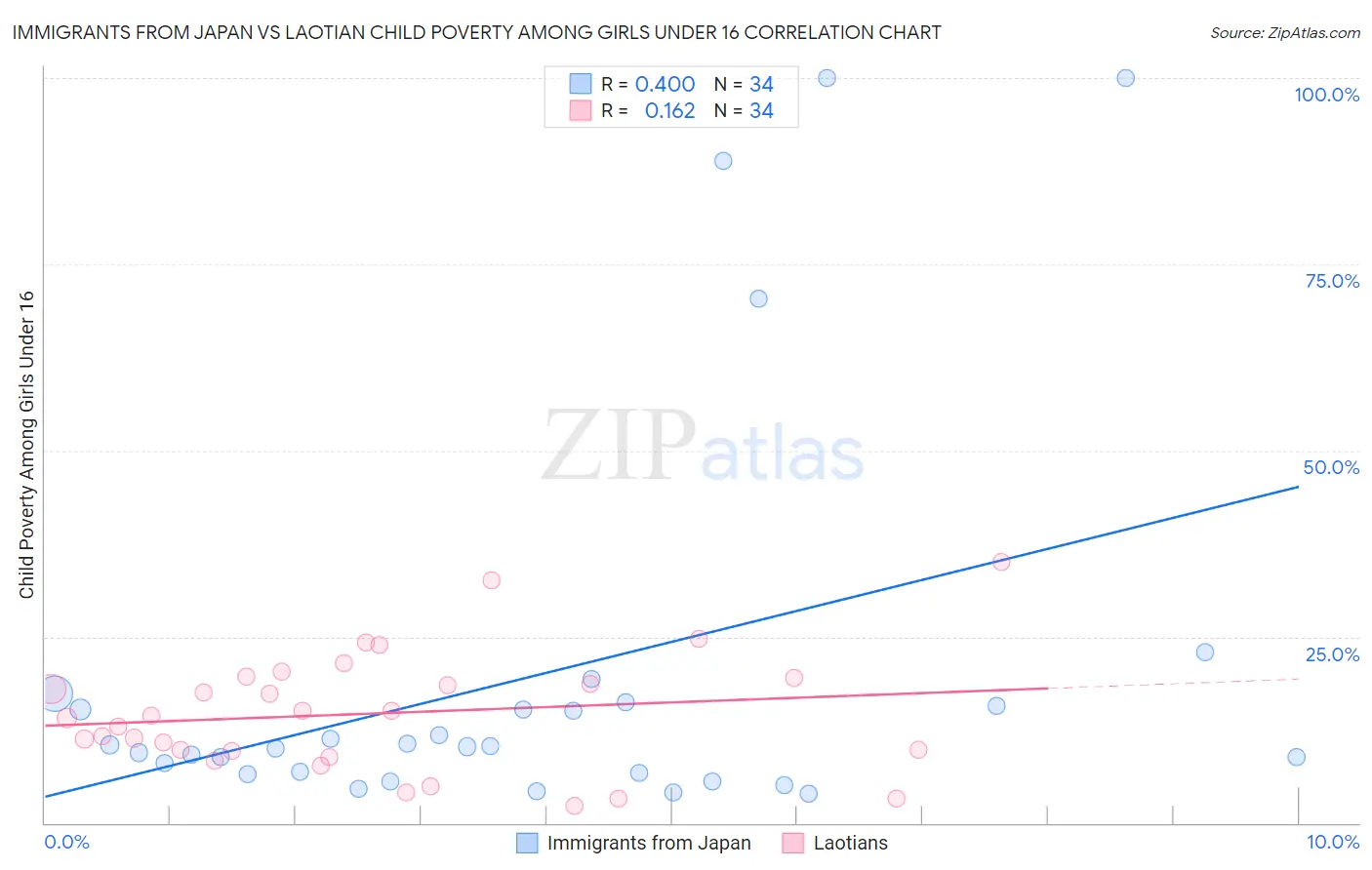 Immigrants from Japan vs Laotian Child Poverty Among Girls Under 16