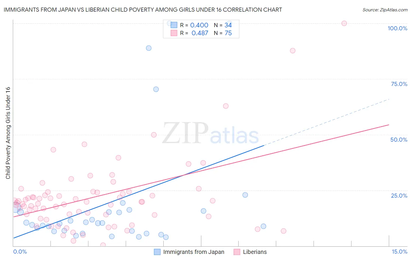 Immigrants from Japan vs Liberian Child Poverty Among Girls Under 16