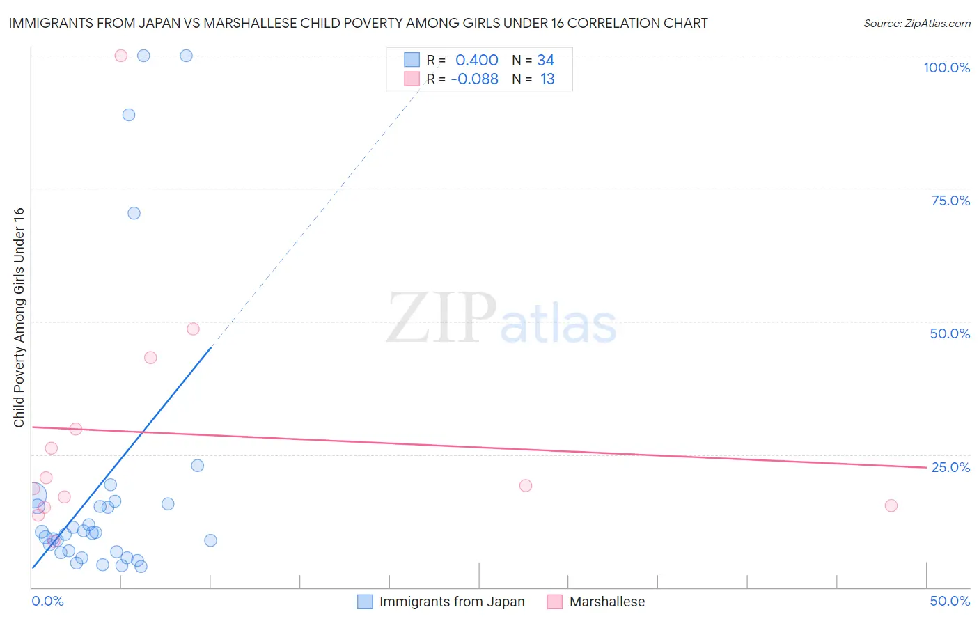 Immigrants from Japan vs Marshallese Child Poverty Among Girls Under 16