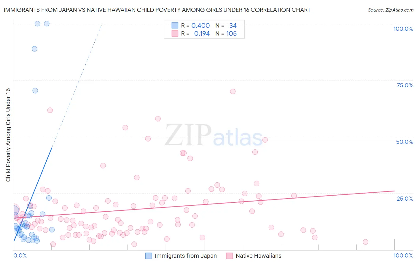 Immigrants from Japan vs Native Hawaiian Child Poverty Among Girls Under 16