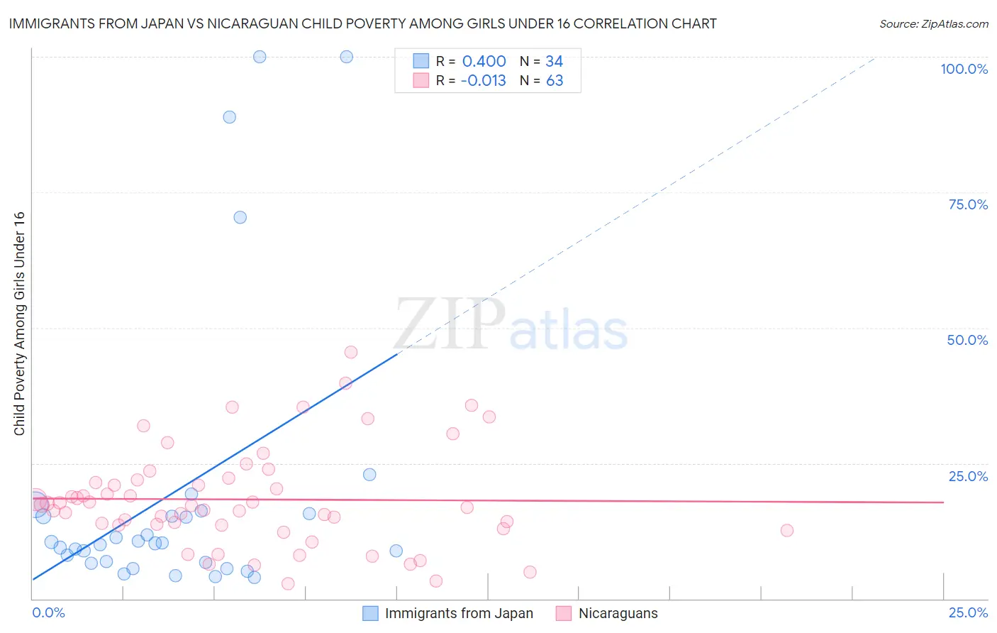 Immigrants from Japan vs Nicaraguan Child Poverty Among Girls Under 16